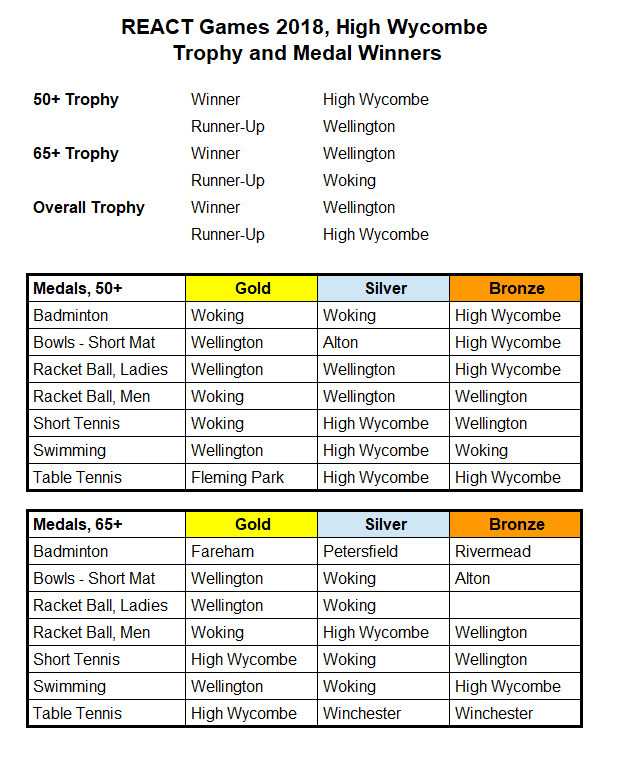 REACT Games 2018 Trophy Winners